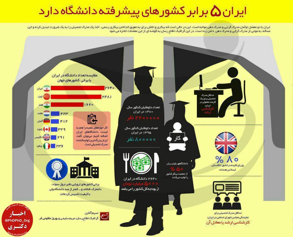 ایران پنج برابر کشورهای پیشرفته دانشگاه دارد