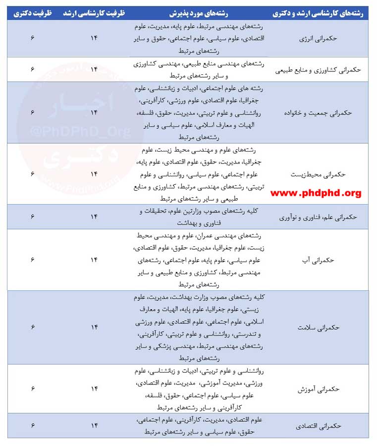 پذیرش دانشجوی استعداد درخشان دکتری دانشکده حکمرانی دانشگاه تهران